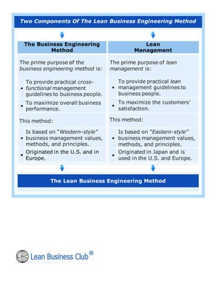 Two Components Of The Lean Business Engineering Method
The Business Engineering
Method
Lean
Management
The prime purpose of the
business engineering method is:
•
To provide practical cross-
functional management
guidelines to business people.
•
To maximize overall business
performance.
This method:
•
Is based on “Western-style”
business management values,
methods, and principles.
•
Originated in the U.S. and in
Europe.
The prime purpose of lean
management is:
•
To provide practical lean
management guidelines to
business people.
•
To maximize the customers’
satisfaction.
This method:
•
Is based on “Eastern-style”
business management values,
methods, and principles.
•
Originated in Japan and is
used in the U.S. and Europe.
The Lean Business Engineering Method
 