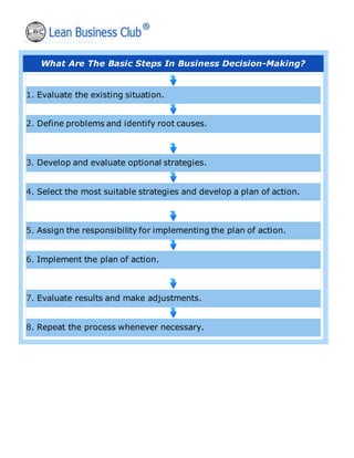 What Are The Basic Steps In Business Decision-Making?
1. Evaluate the existing situation.
2. Define problems and identify root causes.
3. Develop and evaluate optional strategies.
4. Select the most suitable strategies and develop a plan of action.
5. Assign the responsibility for implementing the plan of action.
6. Implement the plan of action.
7. Evaluate results and make adjustments.
8. Repeat the process whenever necessary.
 