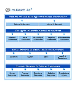 What Are The Two Basic Types Of Business Environment?
External Environment Internal Environment
Five Types Of External Business Environment
Economic
Environment
Social
Environment
Technological
Environment
Competitive
Environment
Global Business
Environment
Critical Elements Of External Business Environment
Customers Suppliers Banks Laws And
Regulations
Five Main Elements Of Internal Environment
Human
Resources
Financial
Resources
Operational
Resources
Marketing
Resources
Organizational
Culture
 