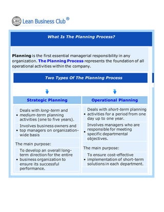 What Is The Planning Process?
Planning is the first essential managerial responsibility in any
organization. The Planning Process represents the foundation of all
operational activities within the company.
Two Types Of The Planning Process
Strategic Planning Operational Planning
•
Deals with long-term and
medium-term planning
activities (one to five years).
•
Involves business owners and
top managers on organization-
wide basis
The main purpose:
•
To develop an overall long-
term direction for the entire
business organization to
ensure its successful
performance.
•
Deals with short-term planning
activities for a period from one
day up to one year.
•
Involves managers who are
responsible for meeting
specific departmental
objectives.
The main purpose:
•
To ensure cost-effective
implementation of short-term
solutions in each department.
 