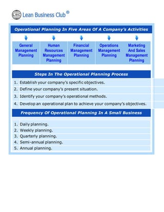 Operational Planning In Five Areas Of A Company’s Activities
General
Management
Planning
Human
Resources
Management
Planning
Financial
Management
Planning
Operations
Management
Planning
Marketing
And Sales
Management
Planning
Steps In The Operational Planning Process
1. Establish your company’s specific objectives.
2. Define your company’s present situation.
3. Identify your company’s operational methods.
4. Develop an operational plan to achieve your company’s objectives.
Frequency Of Operational Planning In A Small Business
1. Daily planning.
2. Weekly planning.
3. Quarterly planning.
4. Semi-annual planning.
5. Annual planning.
 