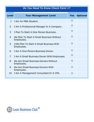 Do You Need To Know Check Point 1?
Level Your Management Level Yes Optional
1 I Am An MBA Student. V
2 I Am A Professional Manager In A Company.
V
3 I Plan To Start A One-Person Business.
V
4 We Plan To Start A Small Business Without
Employees.
V
5 I/We Plan To Start A Small Business With
Employees.
V
6 I Am A One-Person Business Owner. V
7 I Am A Small Business Owner With Employees.
V
8 We Are Small Business Owners Without
Employees.
V
9 We Are Small Business Owners With
Employees.
V
10 I Am A Management Consultant Or A CPA. V
 