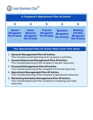 A Company’s Operational Plan Of Action
General
Management
Plan Of Action
Human
Resources
Management
Plan Of Action
Financial
Management
Plan Of Action
Operations
Management
Plan Of Action
Marketing
And Sales
Management
Plan Of Action
The Operational Plan Of Action Must Cover Five Areas
1. General Management Plan Of Action.
This includes overall planning of all company’s activities.
2. Human Resources Management Plan Of Action.
This includes planning of the company’s human resources.
3. Financial Management Plan Of Action.
This includes planning of the company’s financial resources.
4. Operations Management Plan Of Action.
This includes planning of the company’s operational resources.
5. Marketing And Sales Management Plan Of Action.
This includes planning of the company’s marketing and sales
resources.
 
