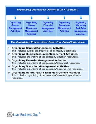 Organizing Operational Activities In A Company
Organizing
General
Management
Activities
Organizing
Human
Resources
Management
Activities
Organizing
Financial
Management
Activities
Organizing
Operations
Management
Activities
Organizing
Marketing
And Sales
Management
Activities
The Organizing Process Must Cover Five Operational Areas
1. Organizing General Management Activities.
This includes overall organizing of all company’s activities.
2. Organizing Human Resources Management Activities.
This includes organizing of the company’s human resources.
3. Organizing Financial Management Activities.
This includes organizing of the company’s financial resources.
4. Organizing Operations Management Activities.
This includes organizing of the company’s operational resources.
5. Organizing Marketing And Sales Management Activities.
This includes organizing of the company’s marketing and sales
resources.
 