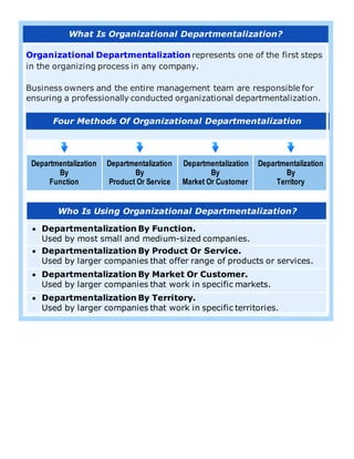 What Is Organizational Departmentalization?
Organizational Departmentalization represents one of the first steps
in the organizing process in any company.
Business owners and the entire management team are responsible for
ensuring a professionally conducted organizational departmentalization.
Four Methods Of Organizational Departmentalization
Departmentalization
By
Function
Departmentalization
By
Product Or Service
Departmentalization
By
Market Or Customer
Departmentalization
By
Territory
Who Is Using Organizational Departmentalization?
• Departmentalization By Function.
Used by most small and medium-sized companies.
• Departmentalization By Product Or Service.
Used by larger companies that offer range of products or services.
• Departmentalization By Market Or Customer.
Used by larger companies that work in specific markets.
• Departmentalization By Territory.
Used by larger companies that work in specific territories.
 