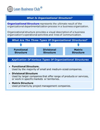 What Is Organizational Structure?
Organizational Structure represents the ultimate result of the
organizational departmentalization process in a business organization.
Organizational structure provides a visual description of a business
organization’s operational activities and lines of communication.
What Are The Three Types Of Organizational Structures?
Functional
Structure
Divisional
Structure
Matrix
Structure
Application Of Various Types Of Organizational Structures
• Functional Structure.
Used by the majority of small and medium-sized companies.
• Divisional Structure
Used by larger companies that offer range of products or services,
or work in specific markets or territories.
• Matrix Structure
Used primarily by project management companies.
 