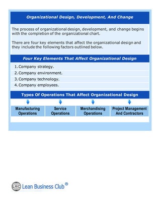 Organizational Design, Development, And Change
The process of organizational design, development, and change begins
with the completion of the organizational chart.
There are four key elements that affect the organizational design and
they include the following factors outlined below.
Four Key Elements That Affect Organizational Design
1.Company strategy.
2.Company environment.
3.Company technology.
4.Company employees.
Types Of Operations That Affect Organizational Design
Manufacturing
Operations
Service
Operations
Merchandising
Operations
Project Management
And Contractors
 