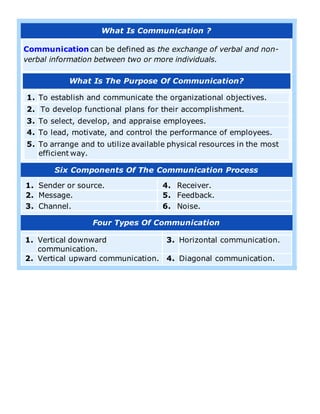 What Is Communication ?
Communication can be defined as the exchange of verbal and non-
verbal information between two or more individuals.
What Is The Purpose Of Communication?
1. To establish and communicate the organizational objectives.
2. To develop functional plans for their accomplishment.
3. To select, develop, and appraise employees.
4. To lead, motivate, and control the performance of employees.
5. To arrange and to utilize available physical resources in the most
efficient way.
Six Components Of The Communication Process
1. Sender or source. 4. Receiver.
2. Message. 5. Feedback.
3. Channel. 6. Noise.
Four Types Of Communication
1. Vertical downward
communication.
3. Horizontal communication.
2. Vertical upward communication. 4. Diagonal communication.
 