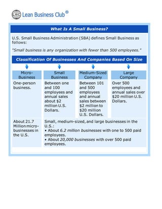 What Is A Small Business?
U.S. Small Business Administration (SBA) defines Small Business as
follows:
"Small business is any organization with fewer than 500 employees."
Classification Of Businesses And Companies Based On Size
Micro-
Business
Small
Business
Medium-Sized
Company
Large
Company
One-person
business.
Between one
and 100
employees and
annual sales
about $2
million U.S.
Dollars.
Between 101
and 500
employees
and annual
sales between
$2 million to
$20 million
U.S. Dollars.
Over 500
employees and
annual sales over
$20 million U.S.
Dollars.
About 21.7
Million micro-
businesses in
the U.S.
Small, medium-sized, and large businesses in the
U.S.:
• About 6.2 million businesses with one to 500 paid
employees.
• About 20,000 businesses with over 500 paid
employees.
 