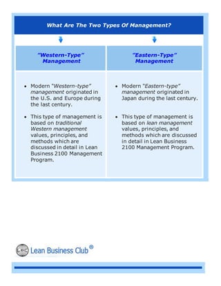 What Are The Two Types Of Management?
”Western-Type”
Management
”Eastern-Type”
Management
 Modern “Western-type”
management originated in
the U.S. and Europe during
the last century.
 This type of management is
based on traditional
Western management
values, principles, and
methods which are
discussed in detail in Lean
Business 2100 Management
Program.
 Modern “Eastern-type”
management originated in
Japan during the last century.
 This type of management is
based on lean management
values, principles, and
methods which are discussed
in detail in Lean Business
2100 Management Program.
 
