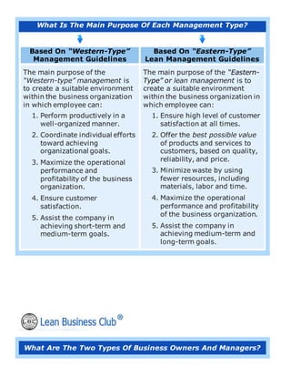 What Is The Main Purpose Of Each Management Type?
Based On “Western-Type”
Management Guidelines
Based On “Eastern-Type”
Lean Management Guidelines
The main purpose of the
“Western-type” management is
to create a suitable environment
within the business organization
in which employee can:
1. Perform productively in a
well-organized manner.
2. Coordinate individual efforts
toward achieving
organizational goals.
3. Maximize the operational
performance and
profitability of the business
organization.
4. Ensure customer
satisfaction.
5. Assist the company in
achieving short-term and
medium-term goals.
The main purpose of the “Eastern-
Type” or lean management is to
create a suitable environment
within the business organization in
which employee can:
1. Ensure high level of customer
satisfaction at all times.
2. Offer the best possible value
of products and services to
customers, based on quality,
reliability, and price.
3. Minimize waste by using
fewer resources, including
materials, labor and time.
4. Maximize the operational
performance and profitability
of the business organization.
5. Assist the company in
achieving medium-term and
long-term goals.
What Are The Two Types Of Business Owners And Managers?
 