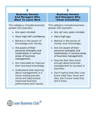 Business Owners
And Managers Who
Want To Learn More
Business Owners
And Managers Who
“Know Everything”
This category includes business
people who typically:
 Are open-minded.
 Have high self-confidence.
 Believe in the power of
knowledge over money.
 Are aware of their
personal strengths and
weaknesses in various
areas of business
management.
 Are motivated to improve
their business knowledge.
 Understand that learning
about management is a
never-ending process
which will lead toward
improved business
performance and results.
This category includes business
people who typically:
 Are not very open-minded.
 Have high ego.
 Believe in the power of
money over knowledge.
 Are not aware of their
personal strengths and
weaknesses in various areas
of business management.
 Assume that they know
enough about business
management to succeed in
business.
 Don’t realize that they only
know what they know and
they don’t know what they
don’t know.
 