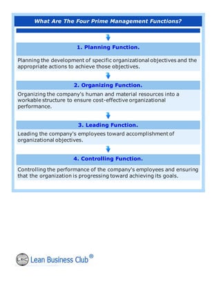 What Are The Four Prime Management Functions?
1. Planning Function.
Planning the development of specific organizational objectives and the
appropriate actions to achieve those objectives.
2. Organizing Function.
Organizing the company's human and material resources into a
workable structure to ensure cost-effective organizational
performance.
3. Leading Function.
Leading the company's employees toward accomplishment of
organizational objectives.
4. Controlling Function.
Controlling the performance of the company's employees and ensuring
that the organization is progressing toward achieving its goals.
 
