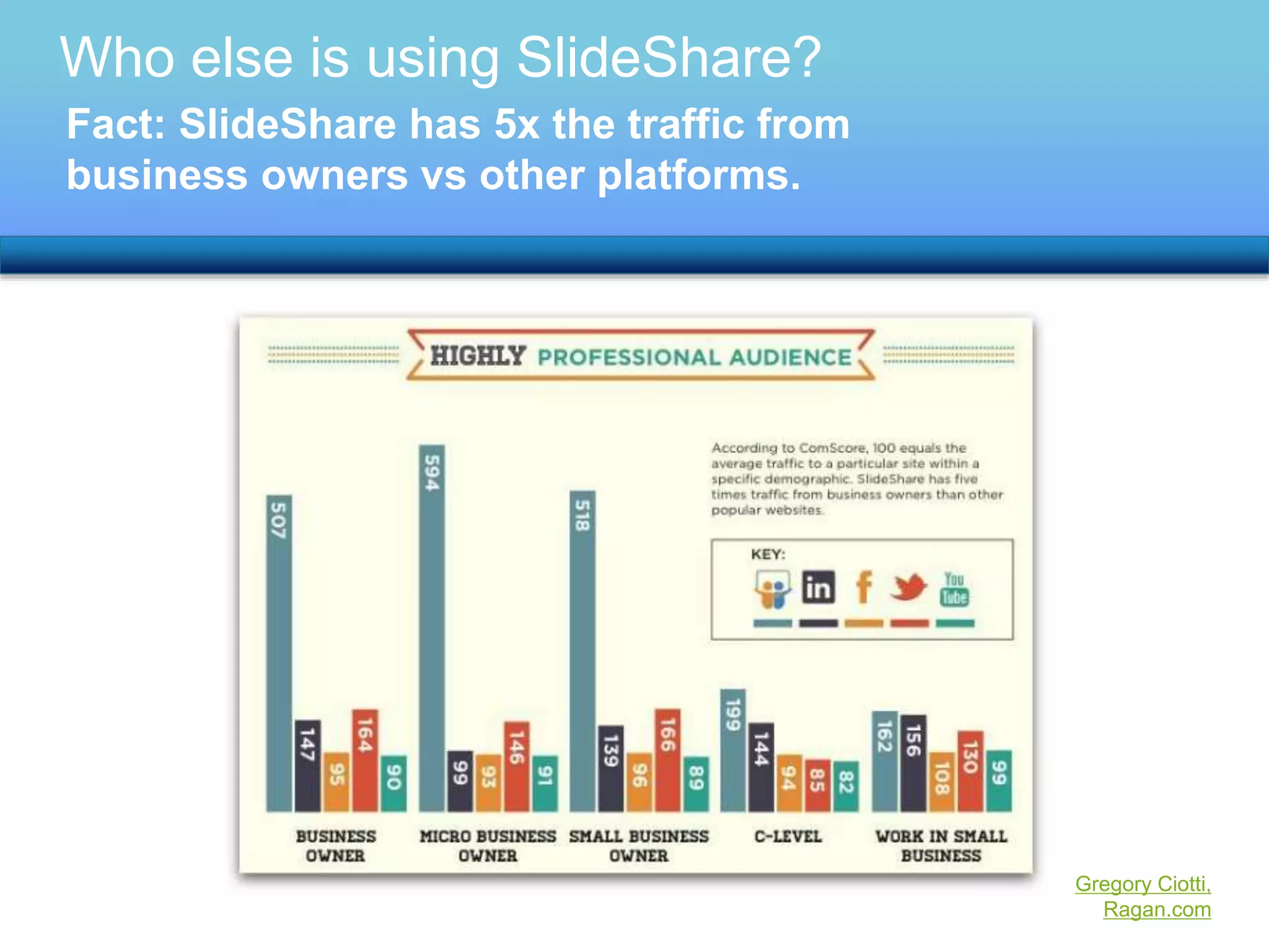 Gregory Ciotti, 
Ragan.com 
Who else is using SlideShare? 
Fact: SlideShare has 5x the traffic from 
business owners vs other platforms. 
 