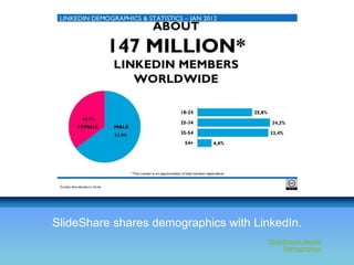 SlideShare shares demographics with LinkedIn. 
SlideShare/LinkedIn 
Demographics 
 