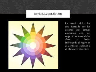 ESTRELLA DEL COLOR


                     La estrella del color
                     esta formada por los
                     colores del circulo
                     cromático con sus
                     respectivas tonalidades
                     altas      y       bajas,
                     Incluyendo el negro en
                     el contorno exterior y
                     el blanco en el centro.
 