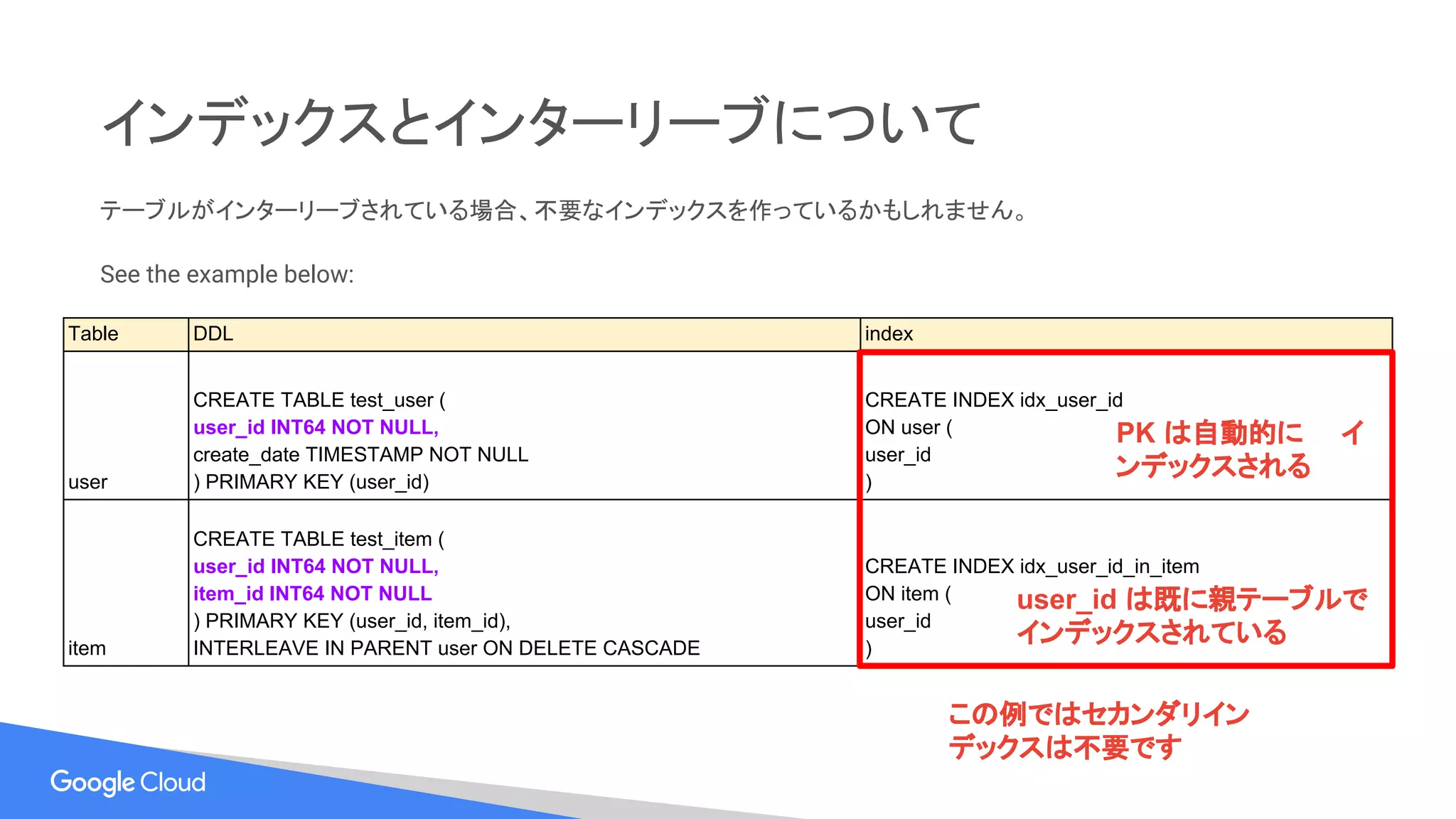 インデックスとインターリーブについて
テーブルがインターリーブされている場合、不要なインデックスを作っているかもしれません。
See the example below:
Table DDL index
user
CREATE TABLE test_user (
user_id INT64 NOT NULL,
create_date TIMESTAMP NOT NULL
) PRIMARY KEY (user_id)
CREATE INDEX idx_user_id
ON user (
user_id
)
item
CREATE TABLE test_item (
user_id INT64 NOT NULL,
item_id INT64 NOT NULL
) PRIMARY KEY (user_id, item_id),
INTERLEAVE IN PARENT user ON DELETE CASCADE
CREATE INDEX idx_user_id_in_item
ON item (
user_id
)
この例ではセカンダリイン
デックスは不要です
PK は自動的に　　イ
ンデックスされる
user_id は既に親テーブルで
インデックスされている
 