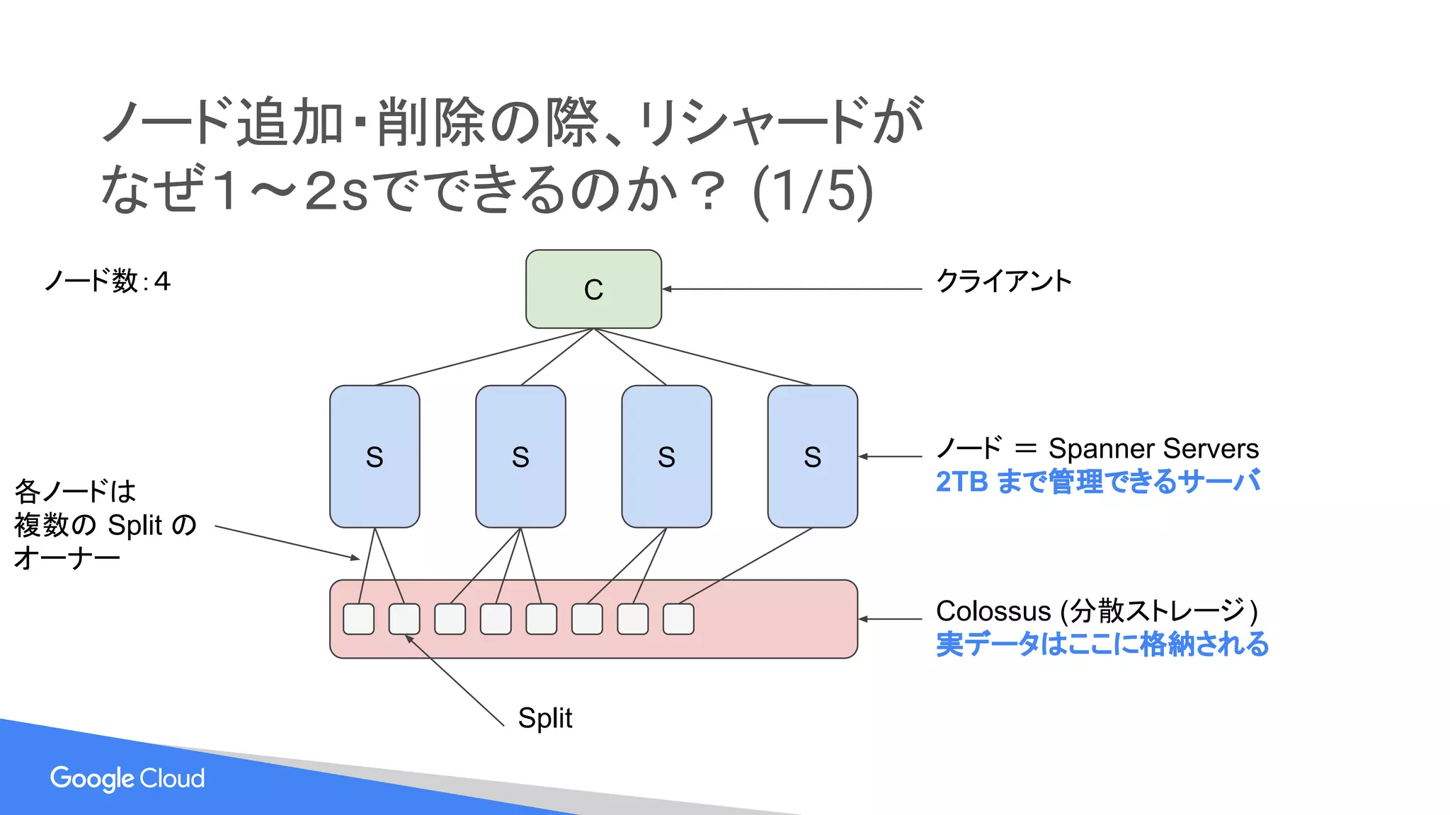 ノード追加・削除の際、リシャードが
なぜ１〜２sでできるのか？ (1/5)
S S S S ノード ＝ Spanner Servers
2TB まで管理できるサーバ
Colossus (分散ストレージ)
実データはここに格納される
C クライアント
Split
ノード数：４
各ノードは
複数の Split の
オーナー
 