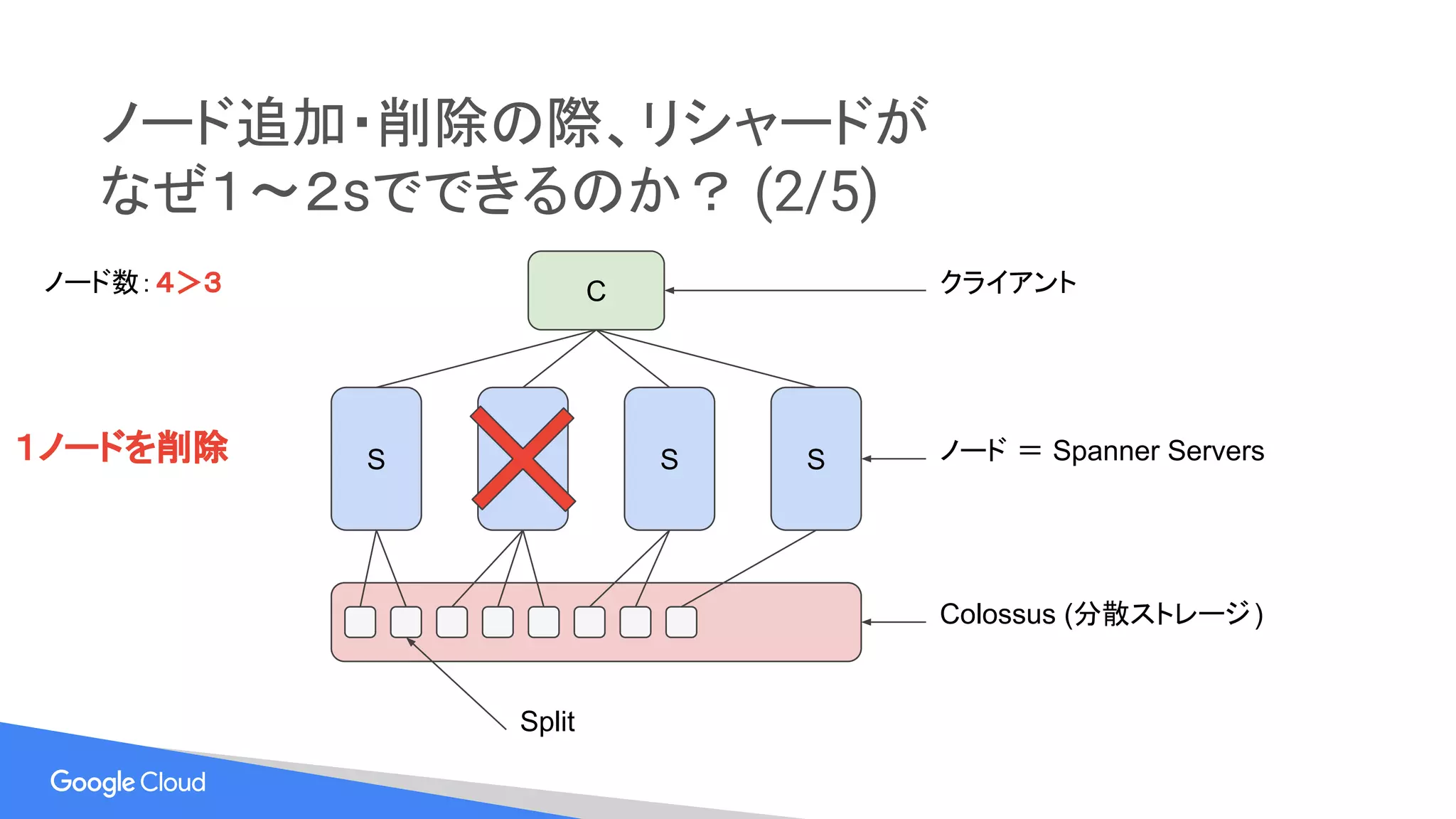 ノード追加・削除の際、リシャードが
なぜ１〜２sでできるのか？ (2/5)
S S S S ノード ＝ Spanner Servers
Colossus (分散ストレージ)
C クライアント
Split
ノード数：４＞３
１ノードを削除
 
