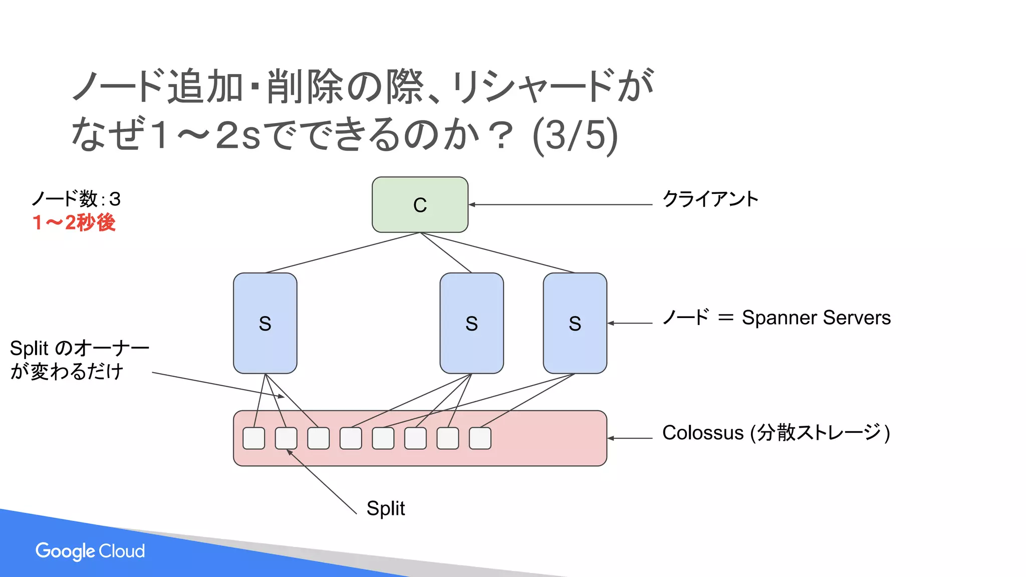 ノード追加・削除の際、リシャードが
なぜ１〜２sでできるのか？ (3/5)
S S S ノード ＝ Spanner Servers
Colossus (分散ストレージ)
C クライアント
Split
ノード数：３
１〜2秒後
Split のオーナー
が変わるだけ
 