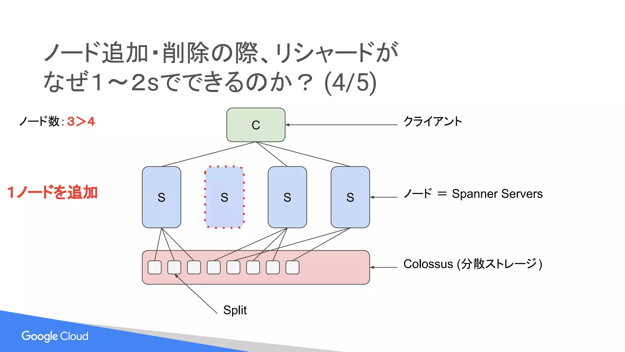 ノード追加・削除の際、リシャードが
なぜ１〜２sでできるのか？ (4/5)
S S S S ノード ＝ Spanner Servers
Colossus (分散ストレージ)
C クライアント
Split
ノード数：３＞４
１ノードを追加
 