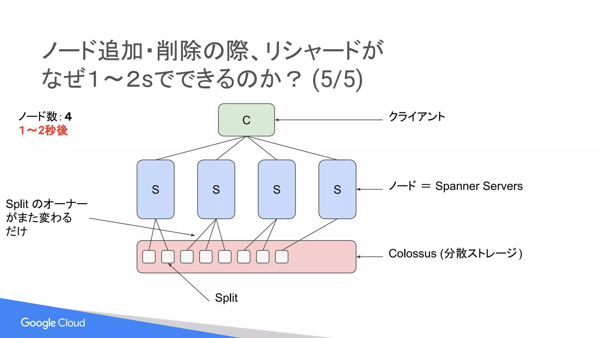 ノード追加・削除の際、リシャードが
なぜ１〜２sでできるのか？ (5/5)
S S S S ノード ＝ Spanner Servers
Colossus (分散ストレージ)
C クライアント
Split
ノード数：４
１〜2秒後
Split のオーナー
がまた変わる
だけ
 