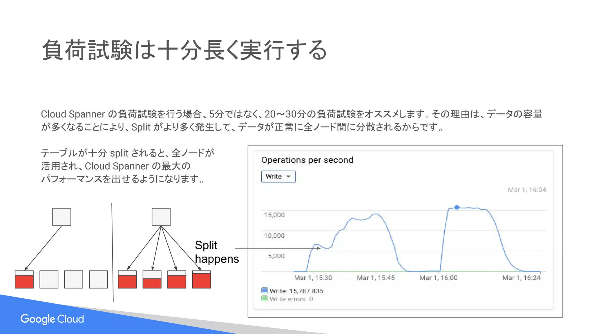 負荷試験は十分長く実行する
Cloud Spanner の負荷試験を行う場合、5分ではなく、20〜30分の負荷試験をオススメします。その理由は、データの容量
が多くなることにより、Split がより多く発生して、データが正常に全ノード間に分散されるからです。
テーブルが十分 split されると、全ノードが
活用され、Cloud Spanner の最大の
パフォーマンスを出せるようになります。
Split
happens
 