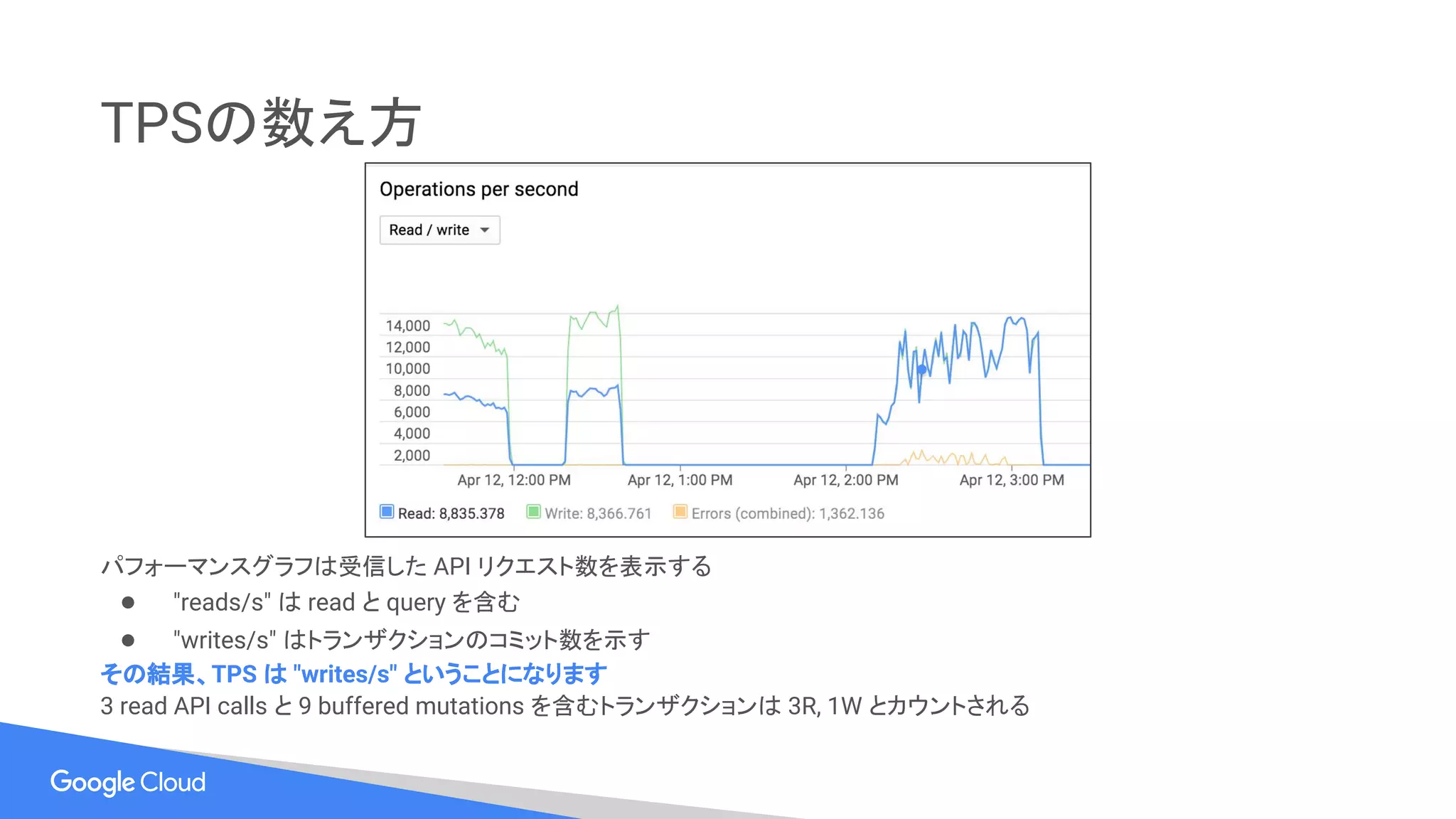TPSの数え方
パフォーマンスグラフは受信した API リクエスト数を表示する
● "reads/s" は read と query を含む
● "writes/s" はトランザクションのコミット数を示す
その結果、TPS は "writes/s" ということになります
3 read API calls と 9 buffered mutations を含むトランザクションは 3R, 1W とカウントされる
 