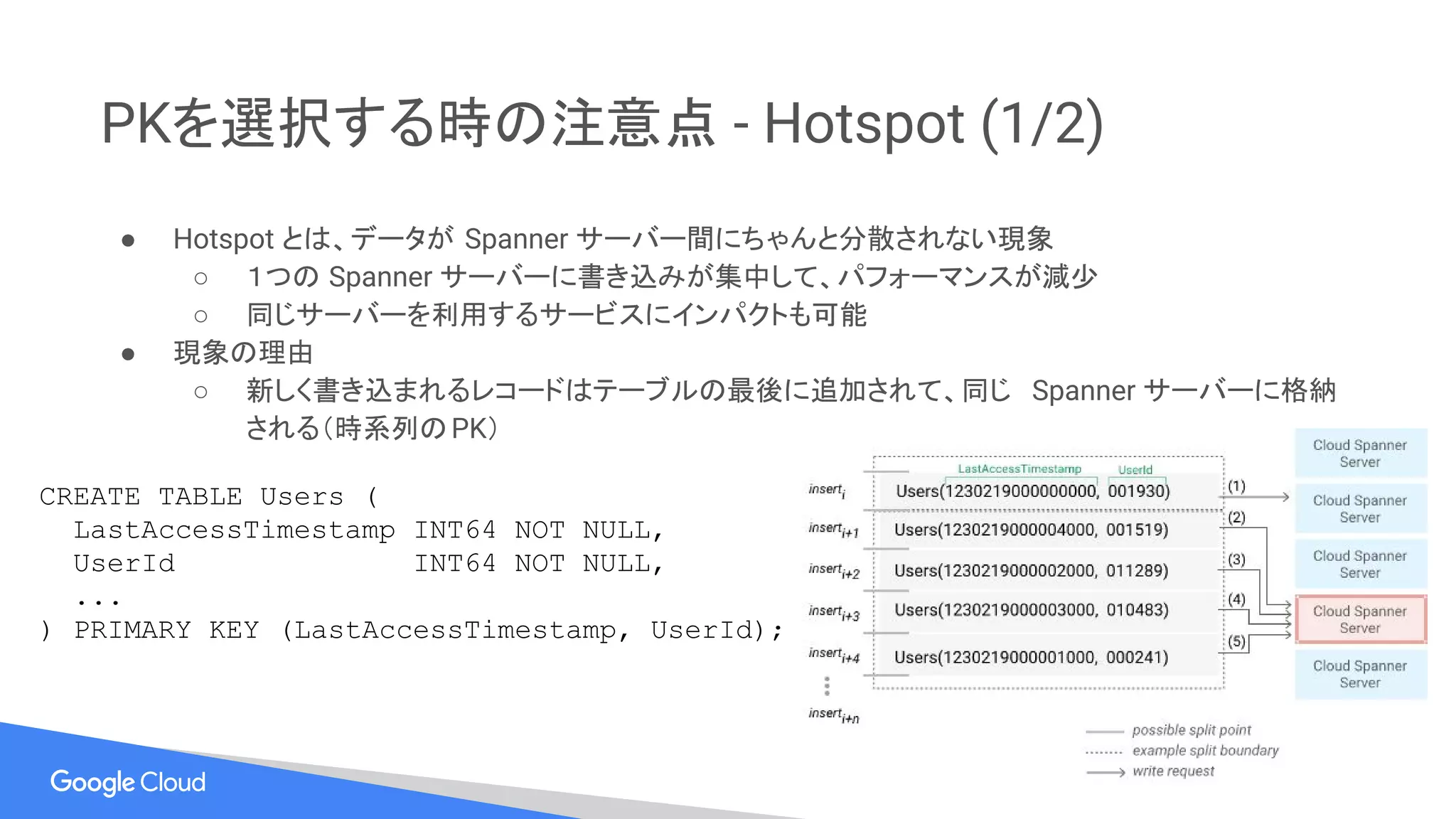 PKを選択する時の注意点 - Hotspot (1/2)
● Hotspot とは、データが Spanner サーバー間にちゃんと分散されない現象
○ １つの Spanner サーバーに書き込みが集中して、パフォーマンスが減少
○ 同じサーバーを利用するサービスにインパクトも可能
● 現象の理由
○ 新しく書き込まれるレコードはテーブルの最後に追加されて、同じ Spanner サーバーに格納
される（時系列のPK）
CREATE TABLE Users (
LastAccessTimestamp INT64 NOT NULL,
UserId INT64 NOT NULL,
...
) PRIMARY KEY (LastAccessTimestamp, UserId);
 