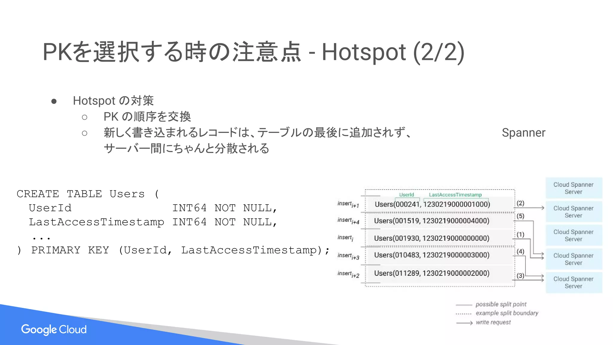 PKを選択する時の注意点 - Hotspot (2/2)
● Hotspot の対策
○ PK の順序を交換
○ 新しく書き込まれるレコードは、テーブルの最後に追加されず、 Spanner
サーバー間にちゃんと分散される
CREATE TABLE Users (
　UserId INT64 NOT NULL,
　LastAccessTimestamp INT64 NOT NULL,
...
) PRIMARY KEY (UserId, LastAccessTimestamp);
 