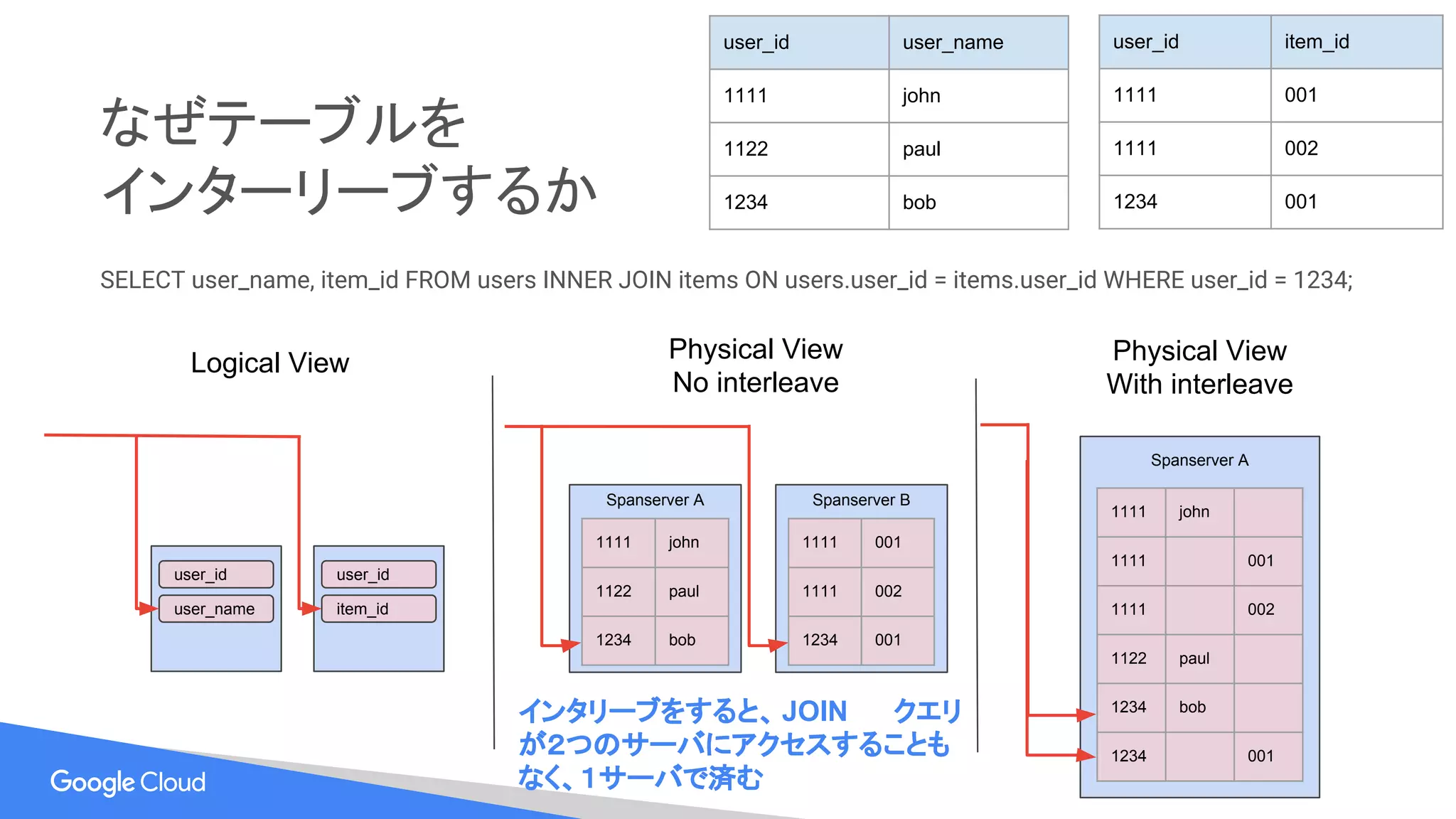 なぜテーブルを
インターリーブするか
user_id
SELECT user_name, item_id FROM users INNER JOIN items ON users.user_id = items.user_id WHERE user_id = 1234;
user_id user_name
1111 john
1122 paul
1234 bob
user_id item_id
1111 001
1111 002
1234 001
user_name
user_id
item_id
1111 john
1122 paul
1234 bob
1111 001
1111 002
1234 001
Spanserver A Spanserver B
1111 john
1111 001
1111 002
1122 paul
1234 bob
1234 001
Spanserver A
Logical View Physical View
No interleave
Physical View
With interleave
インタリーブをすると、 JOIN 　　クエリ
が２つのサーバにアクセスすることも
なく、１サーバで済む
 