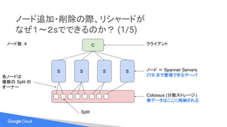 ノード追加・削除の際、リシャードが
なぜ１〜２sでできるのか？ (1/5)
S S S S ノード ＝ Spanner Servers
2TB まで管理できるサーバ
Colossus (分散ストレージ)
実データはここに格納される
C クライアント
Split
ノード数：４
各ノードは
複数の Split の
オーナー
 