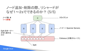 ノード追加・削除の際、リシャードが
なぜ１〜２sでできるのか？ (5/5)
S S S S ノード ＝ Spanner Servers
Colossus (分散ストレージ)
C クライアント
Split
ノード数：４
１〜2秒後
Split のオーナー
がまた変わる
だけ
 