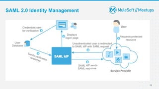 SAML 2.0 Identity Management
15
 