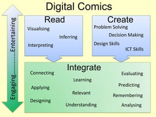 Digital Comics
                                     Read                          Create
Engaging………..…Entertaining

                             Visualising                     Problem Solving
                                            Inferring               Decision Making
                             Interpreting                    Design Skills
                                                                              ICT Skills



                              Connecting
                                               Integrate
                                                                             Evaluating
                                                  Learning
                              Applying                                   Predicting
                                                  Relevant            Remembering
                              Designing
                                               Understanding                 Analysing
 