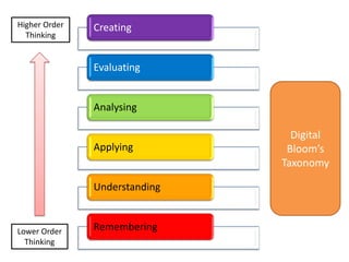 Higher Order   Creating
  Thinking


               Evaluating


               Analysing

                                 Digital
               Applying         Bloom’s
                               Taxonomy

               Understanding


Lower Order    Remembering
  Thinking
 