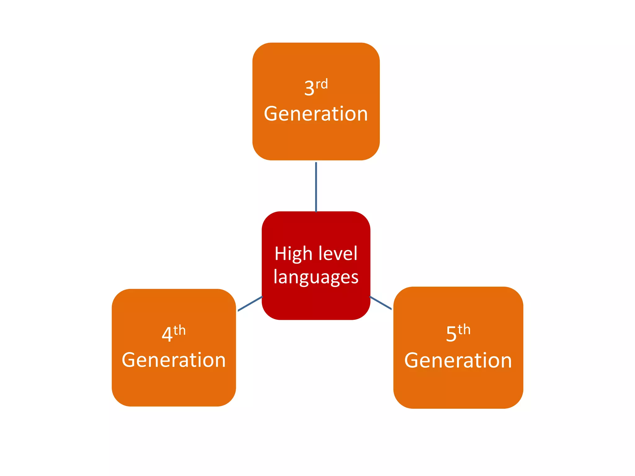 High level
languages
3rd
Generation
5th
Generation
4th
Generation
 