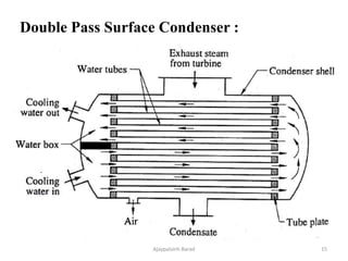 Condenser and Cooling Tower Power Plant Engineering | PPTX