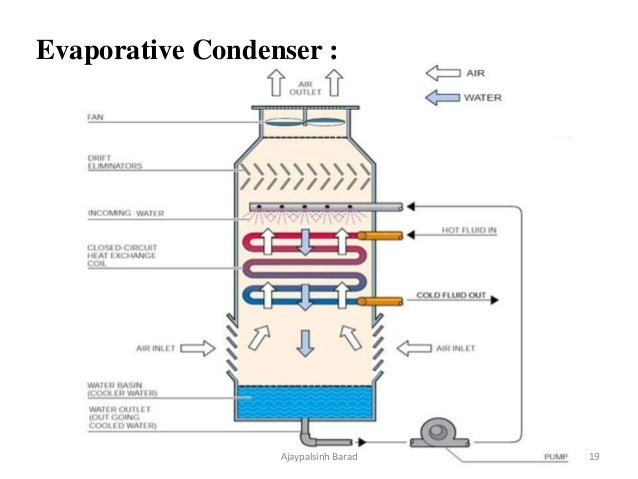 evaporative condenser cooling tower