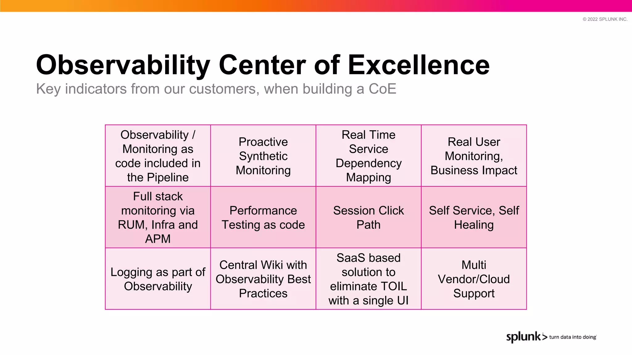 © 2022 SPLUNK INC.
Observability Center of Excellence
Key indicators from our customers, when building a CoE
Observability /
Monitoring as
code included in
the Pipeline
Proactive
Synthetic
Monitoring
Real Time
Service
Dependency
Mapping
Real User
Monitoring,
Business Impact
Full stack
monitoring via
RUM, Infra and
APM
Performance
Testing as code
Session Click
Path
Self Service, Self
Healing
Logging as part of
Observability
Central Wiki with
Observability Best
Practices
SaaS based
solution to
eliminate TOIL
with a single UI
Multi
Vendor/Cloud
Support
 