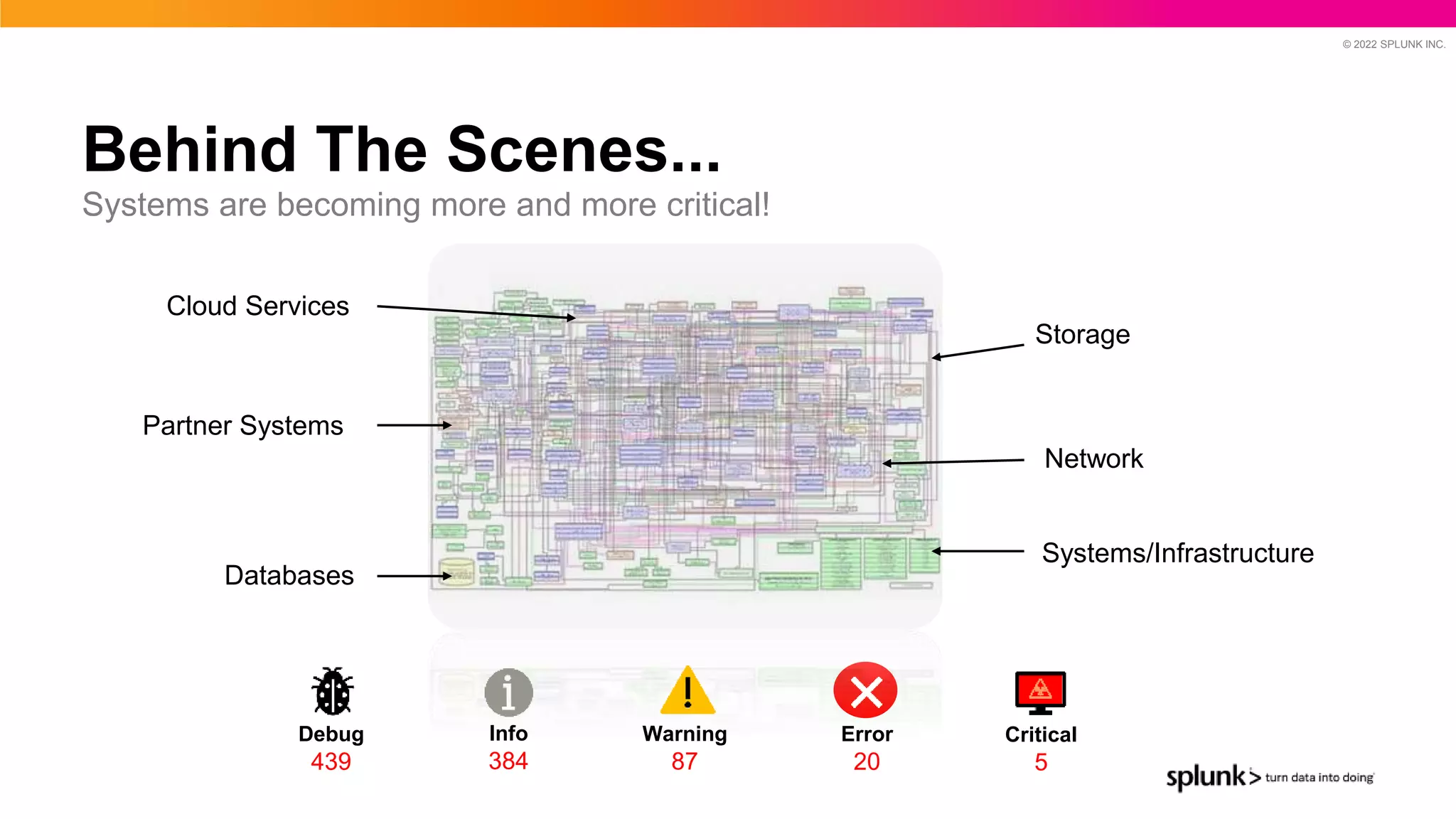 © 2022 SPLUNK INC.
Behind The Scenes...
Systems are becoming more and more critical!
Debug
439
Info
384
Warning
87
Critical
5
Cloud Services
Storage
Partner Systems
Databases
Network
Systems/Infrastructure
Error
20
 