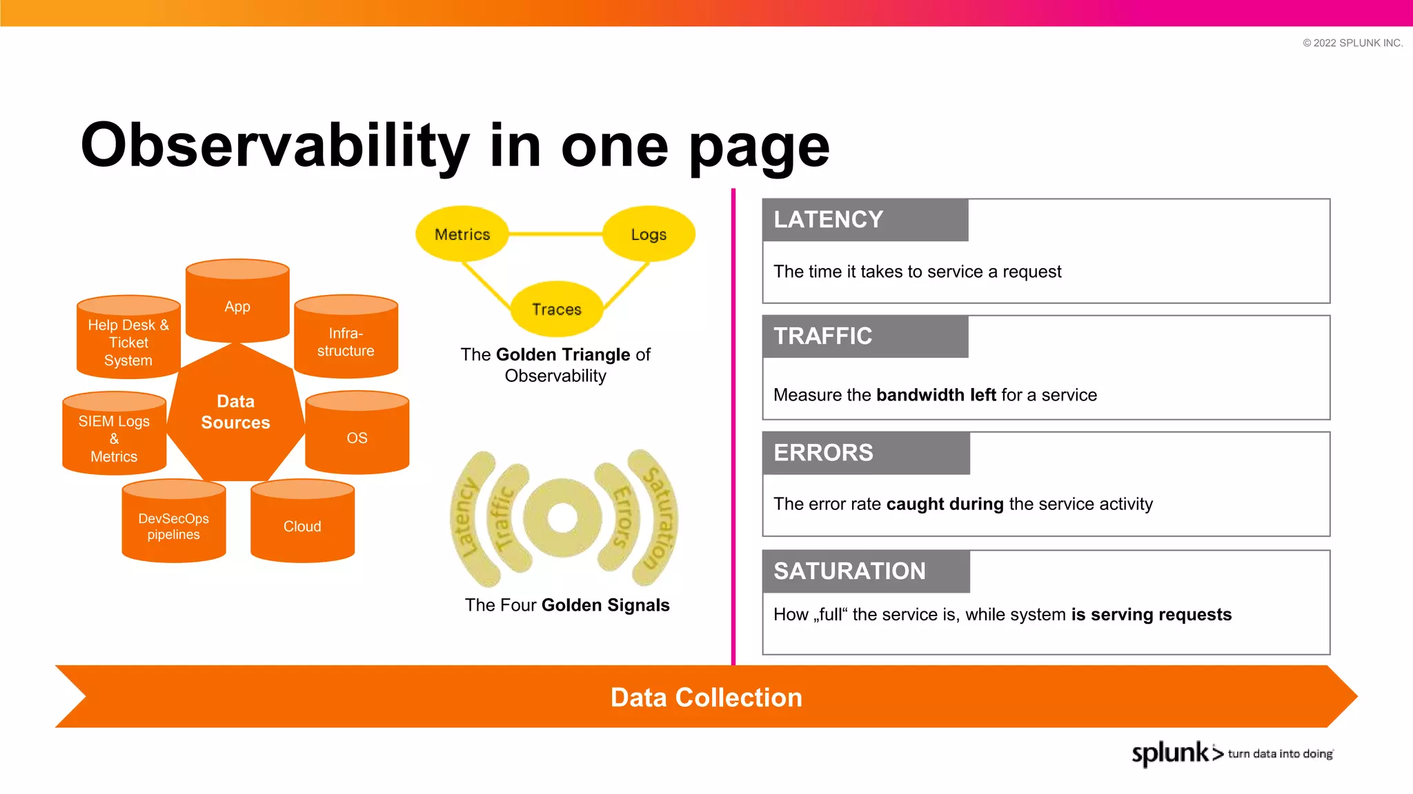 © 2022 SPLUNK INC.
Observability in one page
App
OS
Cloud
Infra-
structure
Help Desk &
Ticket
System
DevSecOps
pipelines
SIEM Logs
&
Metrics
Data
Sources
Data Collection
The Four Golden Signals
The Golden Triangle of
Observability
LATENCY
The time it takes to service a request
TRAFFIC
Measure the bandwidth left for a service
ERRORS
The error rate caught during the service activity
SATURATION
How „full“ the service is, while system is serving requests
 