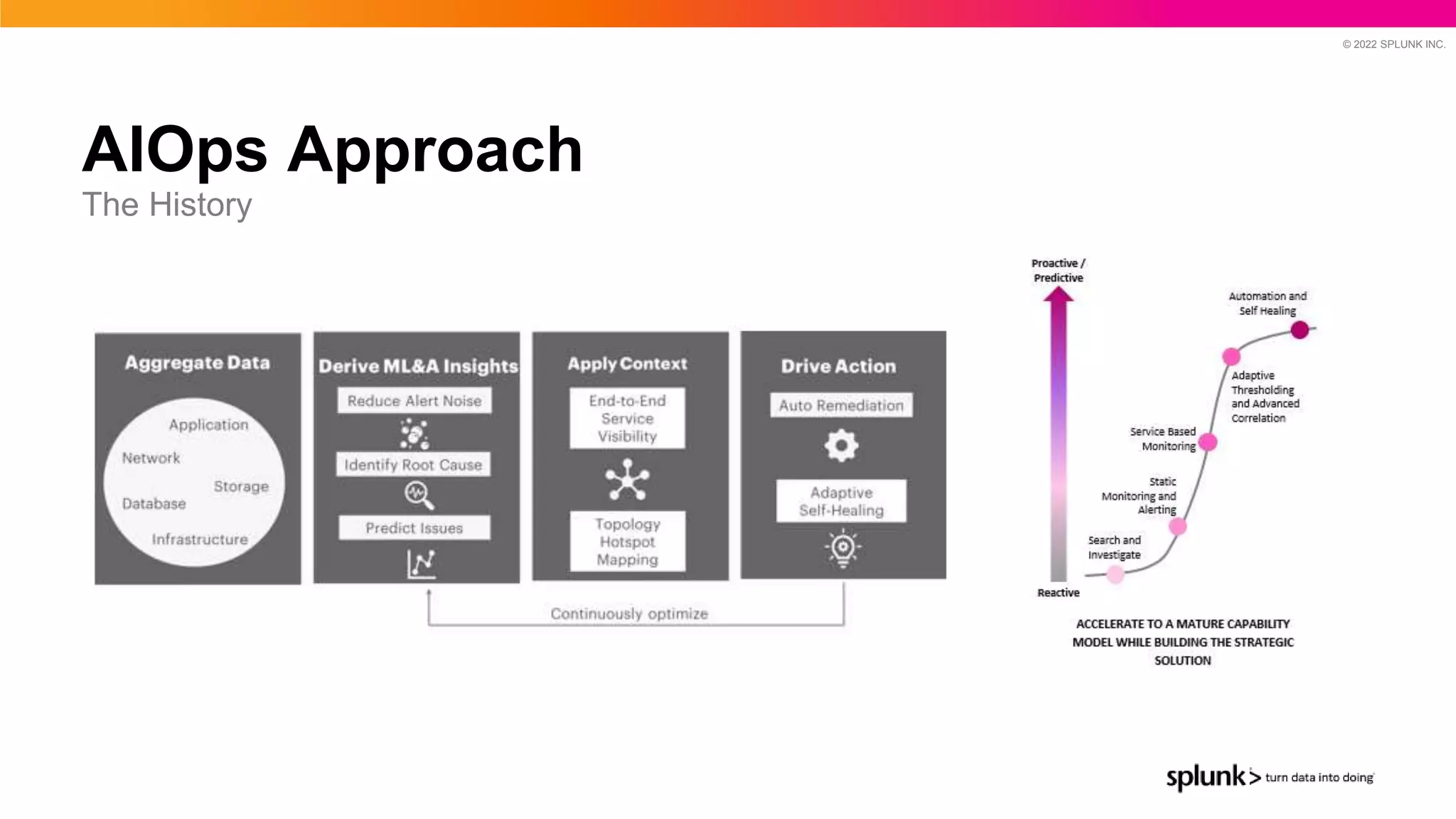 © 2022 SPLUNK INC.
AIOps Approach
The History
 