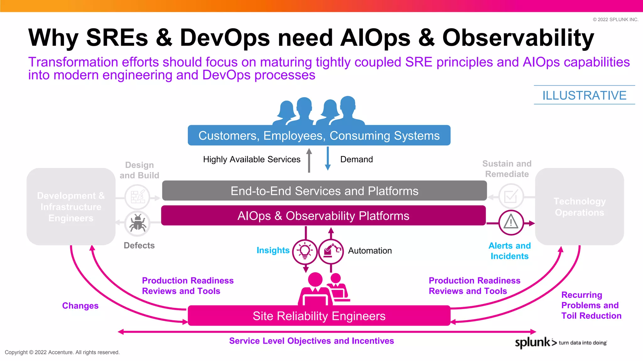 © 2022 SPLUNK INC.
End-to-End Services and Platforms
Design
and Build
Defects
Recurring
Problems and
Toil Reduction
Automation
Production Readiness
Reviews and Tools
Changes
Highly Available Services Demand
Customers, Employees, Consuming Systems
Site Reliability Engineers
Development &
Infrastructure
Engineers
Technology
Operations
Sustain and
Remediate
Alerts and
Incidents
Production Readiness
Reviews and Tools
Insights
Service Level Objectives and Incentives
AIOps & Observability Platforms
ILLUSTRATIVE
Why SREs & DevOps need AIOps & Observability
Transformation efforts should focus on maturing tightly coupled SRE principles and AIOps capabilities
into modern engineering and DevOps processes
Copyright © 2022 Accenture. All rights reserved.
 