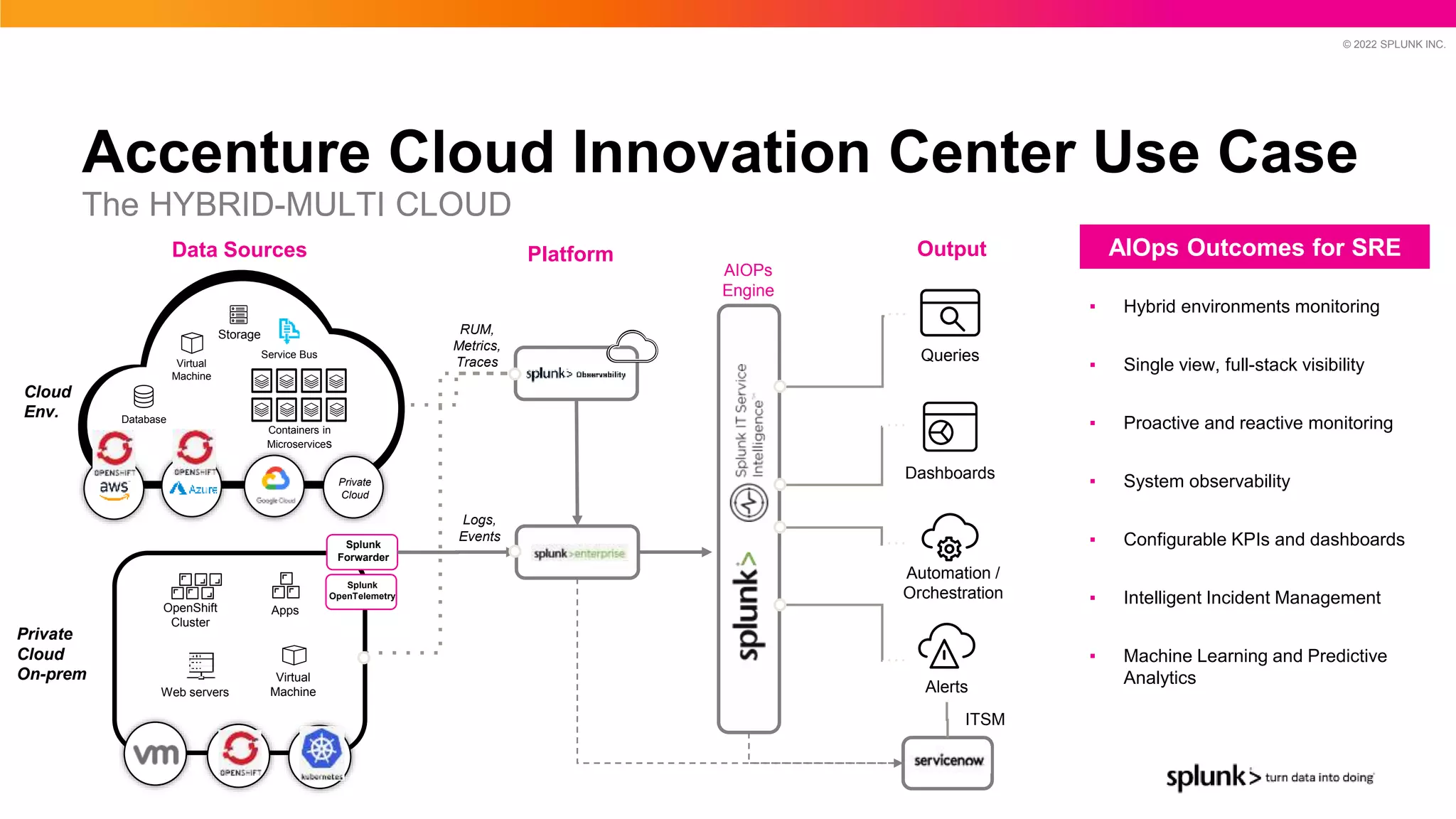 © 2022 SPLUNK INC.
Accenture Cloud Innovation Center Use Case
The HYBRID-MULTI CLOUD
AIOps Outcomes for SRE
Dashboards
Queries
Automation /
Orchestration
…
…
…
…
AIOPs
Engine
Apps
Private
Cloud
On-prem
Cloud
Env.
ITSM
Data Sources Platform Output
OpenShift
Cluster
Web servers
Virtual
Machine
Splunk
Forwarder
Logs,
Events
RUM,
Metrics,
Traces
Alerts
▪ Hybrid environments monitoring
▪ Single view, full-stack visibility
▪ Proactive and reactive monitoring
▪ System observability
▪ Configurable KPIs and dashboards
▪ Intelligent Incident Management
▪ Machine Learning and Predictive
Analytics
Database
Containers in
Microservices
Service Bus
Virtual
Machine
Storage
Private
Cloud
Splunk
OpenTelemetry
 