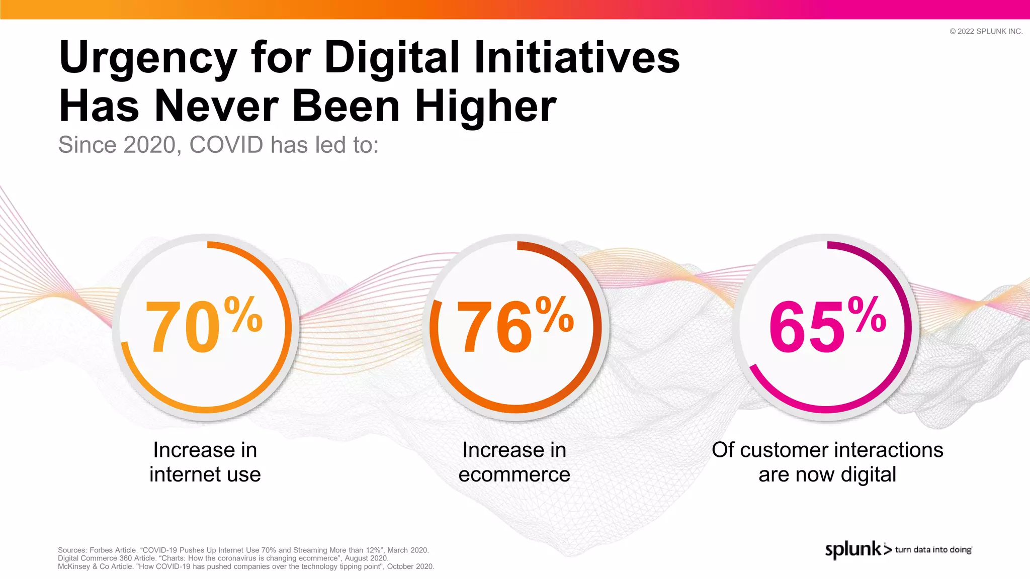 © 2022 SPLUNK INC.
Urgency for Digital Initiatives
Has Never Been Higher
Since 2020, COVID has led to:
Sources: Forbes Article. “COVID-19 Pushes Up Internet Use 70% and Streaming More than 12%”, March 2020.
Digital Commerce 360 Article. “Charts: How the coronavirus is changing ecommerce”, August 2020.
McKinsey & Co Article. "How COVID-19 has pushed companies over the technology tipping point", October 2020.
Increase in
internet use
70% 76% 65%
Increase in
ecommerce
Of customer interactions
are now digital
 
