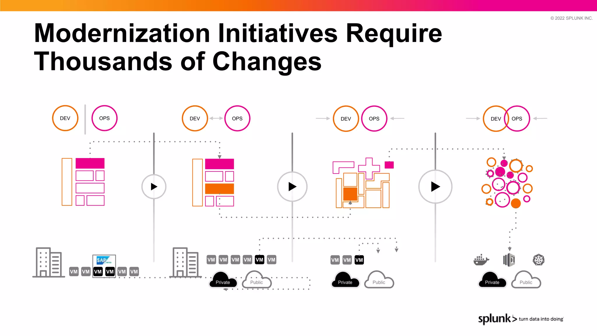 © 2022 SPLUNK INC.
Modernization Initiatives Require
Thousands of Changes
DEV OPS
VM VM VM VM VM VM
DEV OPS
VM VM VM VM VM VM
Private Public
DEV OPS
VM VM VM
Private Public
DEV OPS
Private Public
 