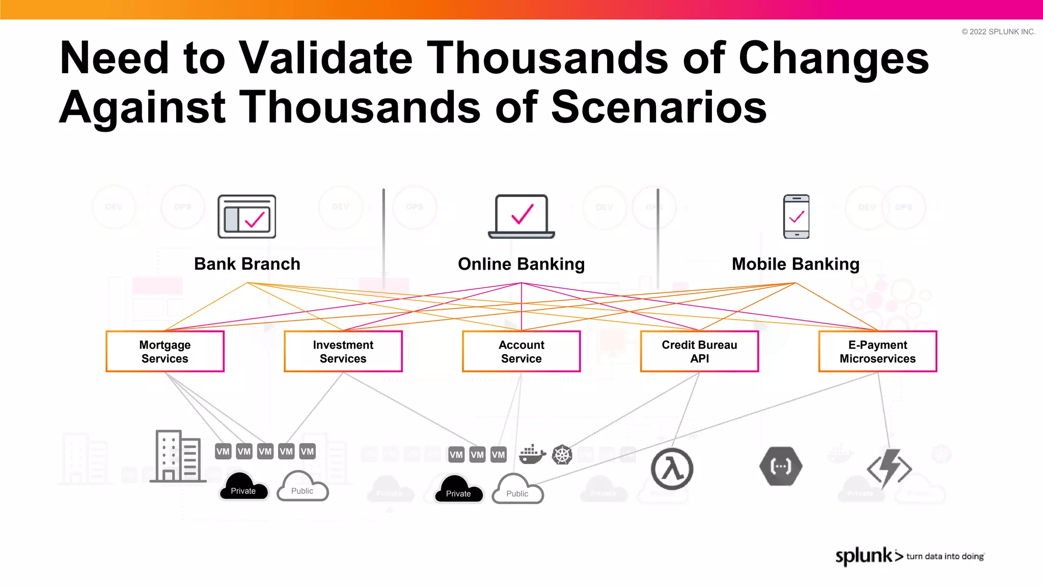 © 2022 SPLUNK INC.
Need to Validate Thousands of Changes
Against Thousands of Scenarios
Bank Branch Mobile Banking
Online Banking
Mortgage
Services
Investment
Services
Account
Service
Credit Bureau
API
E-Payment
Microservices
VM VM VM VM VM
Private Public
VM VM VM
Private Public
 