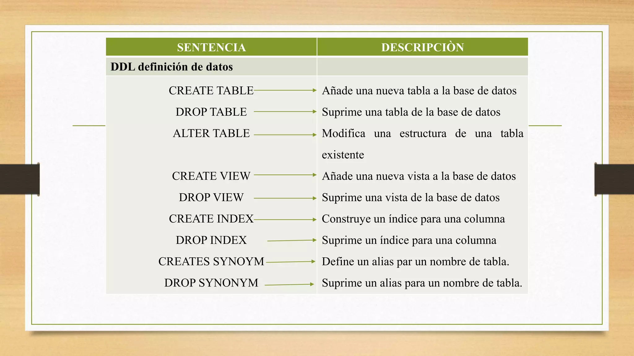 SENTENCIA DESCRIPCIÒN
DDL definición de datos
CREATE TABLE
DROP TABLE
ALTER TABLE
CREATE VIEW
DROP VIEW
CREATE INDEX
DROP INDEX
CREATES SYNOYM
DROP SYNONYM
Añade una nueva tabla a la base de datos
Suprime una tabla de la base de datos
Modifica una estructura de una tabla
existente
Añade una nueva vista a la base de datos
Suprime una vista de la base de datos
Construye un índice para una columna
Suprime un índice para una columna
Define un alias par un nombre de tabla.
Suprime un alias para un nombre de tabla.
 