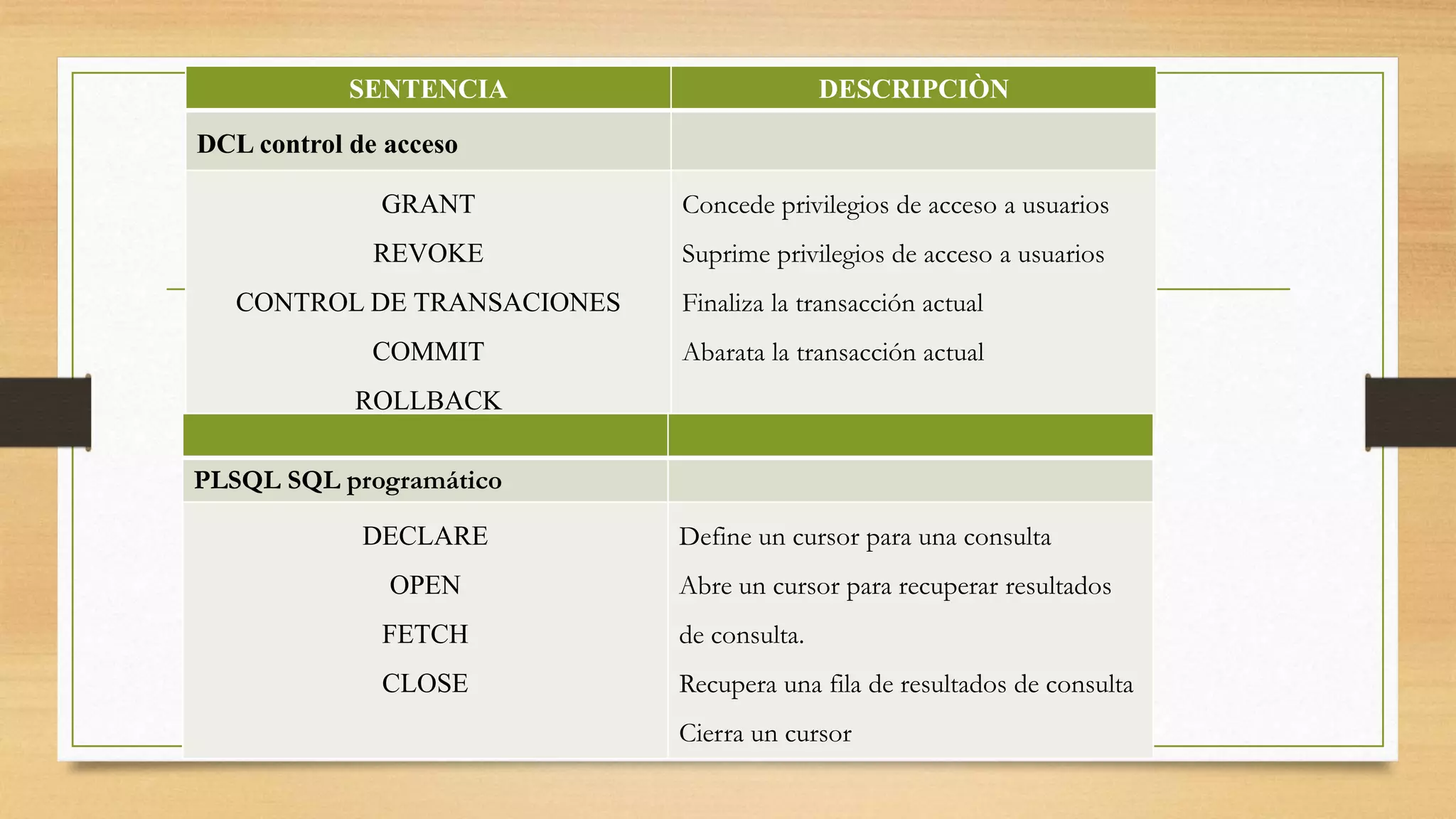 SENTENCIA DESCRIPCIÒN
DCL control de acceso
GRANT
REVOKE
CONTROL DE TRANSACIONES
COMMIT
ROLLBACK
Concede privilegios de acceso a usuarios
Suprime privilegios de acceso a usuarios
Finaliza la transacción actual
Abarata la transacción actual
PLSQL SQL programático
DECLARE
OPEN
FETCH
CLOSE
Define un cursor para una consulta
Abre un cursor para recuperar resultados
de consulta.
Recupera una fila de resultados de consulta
Cierra un cursor
 